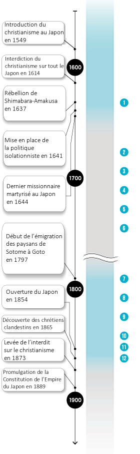 Chronology