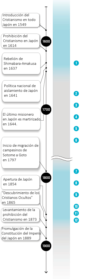 Chronology