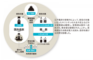 江戸幕府が全国にキリスト教禁教令を発布する