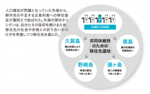 大村領外海から五島列島へ移住を開始する