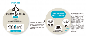 浦上の潜伏キリシタンが大浦天主堂で宣教師に信仰を告白する（「信徒発見」）